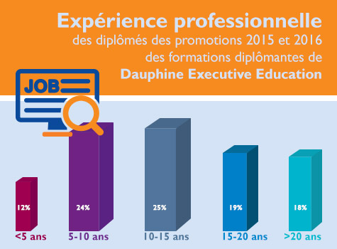 Infographie années d'expérience des diplômés 2015 et 2016 des formations diplômanes de Dauphine Executive Education (Université Paris-Dauphine)