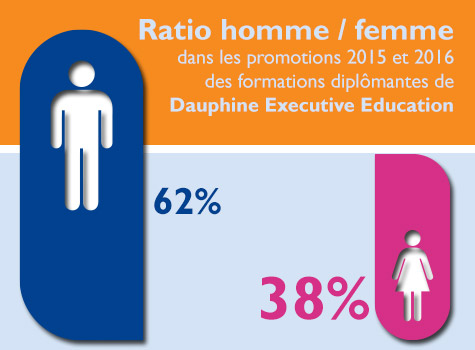 Infographie ratio homme femme des diplômés 2015 et 2016 des formations diplômanes de Dauphine Executive Education (Université Paris-Dauphine)